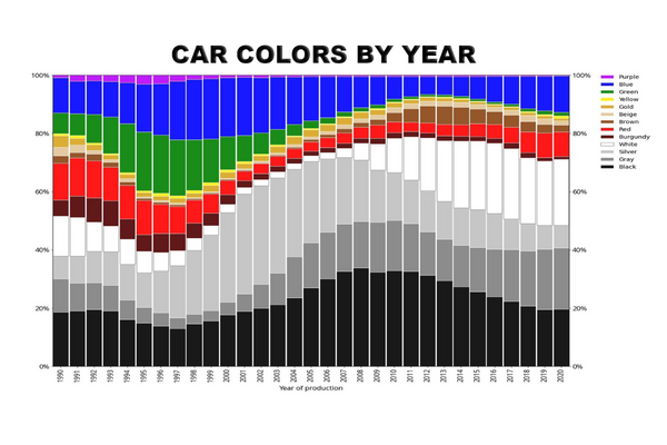 Dữ liệu tổng hợp màu sơn xe ô tô trong giai đoạn gần đây (nguồn: internet)