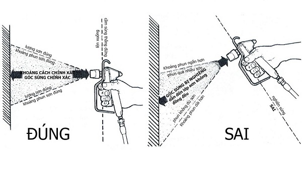 Hướng Dẫn Sử Dụng Súng Phun Sơn Đều, Mịn, Không Lỗi Cách phun sơn đúng góc độ