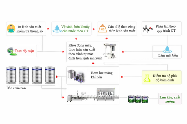Khám Phá Quy Trình Sản Xuất Sơn Nước 4 Giai Đoạn Quy trình sản xuất sơn nước tiêu chuẩn