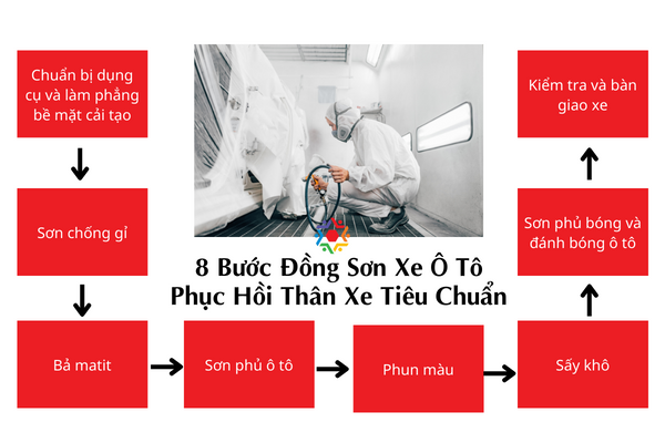 8 Bước Đồng Sơn Xe Ô Tô Phục Hồi Thân Xe Tiêu Chuẩn Quy trình 8 bước đồng sơn tiêu chuẩn