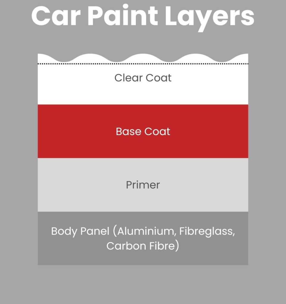 CẤU TẠO SƠN XE Ô TÔ BAO GỒM GÌ? 3 LỚP SƠN CƠ BẢN CỦA XE Ô TÔ car paint layers 1